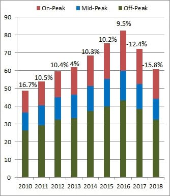 Hydro Time Of Use Chart