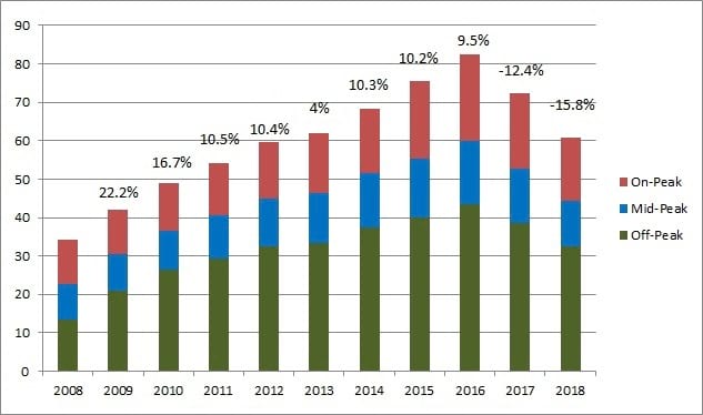 Annualized Ontario Electricity Rate Increases