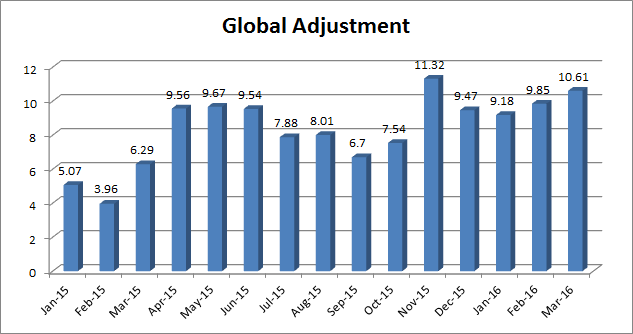 Historical Global Adjustment Rates